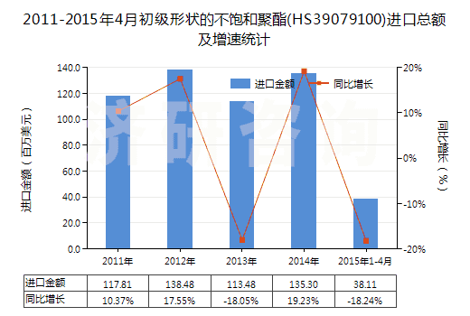 2011-2015年4月初級形狀的不飽和聚酯(HS39079100)進口總額及增速統(tǒng)計